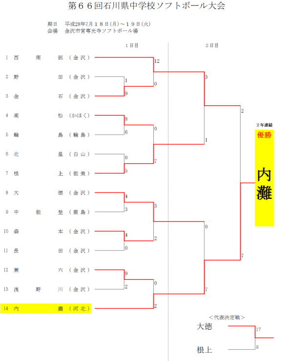 第６６回石川県中学校ソフトボール大会　トーナメント表　結果